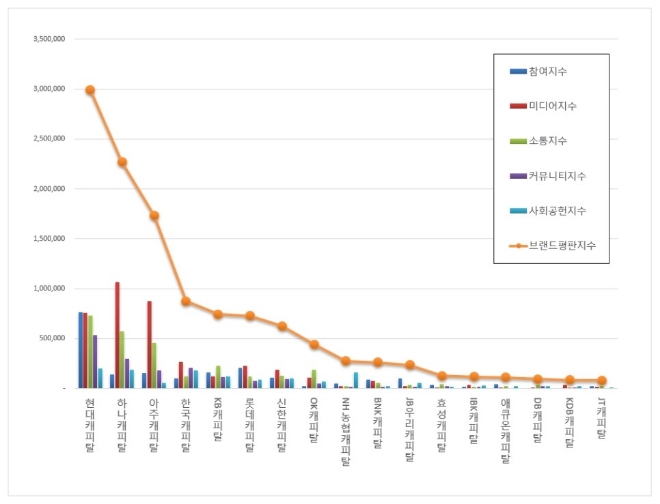 캐피탈 브랜드평판 9월 빅데이터 분석 1위는 '현대캐피탈'…하나캐피탈·아주캐피탈 順