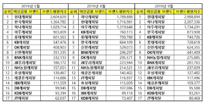 캐피탈 브랜드평판 9월 빅데이터 분석 1위는 '현대캐피탈'…하나캐피탈·아주캐피탈 順