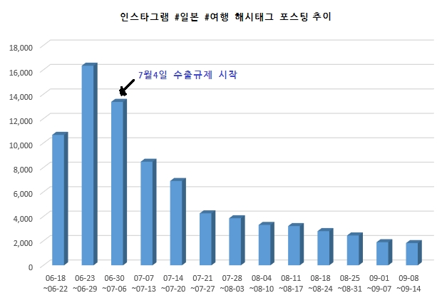 인스타그램에서 #일본 #여행이란 해시태그를 건 포스팅이 수출규제 직전에는 한주 1만건을 훌쩍 넘겼으나 최근에는 한주 2,000건 밑으로 떨어졌다. 중간에 휴가철과 추석연휴가 끼여있음에도 불구하고 포스팅수가 단 한번도 증가된 적이 없이 지속 감소하고 있는 것으로 볼때 불매운동의 영향력이 장기화될 것임을 시사하고 있다.