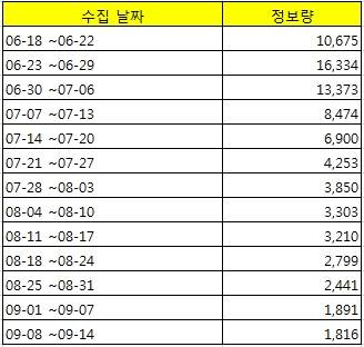 인스타그램에서 수출규제 전후, 주간별 '일본 여행' 해시태그 건 포스팅 수