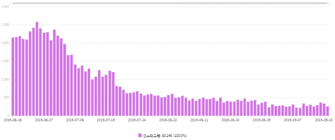 인스타그램 '일본 여행' 해시태그 게시물 일별 수 추이. 최근들어 감소폭이 줄어들고 있는 것은 불매운동 반대자들을 중심으로 한 일본 지지 고정층이 있기 때문으로 분석된다.