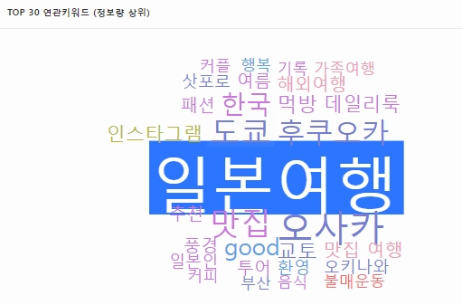 일본 여행 키워드 연관어로 도쿄 후쿠오카 오사카 교토 삿포로 오키나와 등 5곳 지명이 거론돼있다. 또 먹방 맛집 음식 커피 맛집 등의 키워드등도 연결돼있어 한국인은 위 5개 지역을 중심으로 가족 또는 커플과 함께 먹방을 목적으로 일본 여행을 가고 있었던 것으로 추론된다.