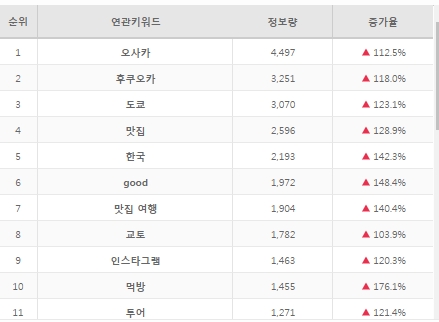 일본 여행 연관 상위 10위 키워드. 한국인들은 오사카 후쿠오카 도쿄 교토를 중심으로 주로 맛집을 탐방하기위해 여행을 떠났던 것으로 보인다.