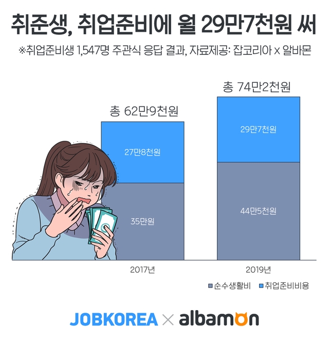 취준생, 취업준비에 드는 비용 월 평균 29만7000원 …생활비로 74만원 지출