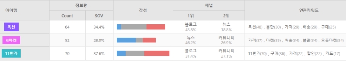 본지가 옥션 G마켓 11번가등 오픈마켓 3개사를 대상으로 빅데이터 6,432만건에 대해 소비자불만을 조사한 결과 총 186건에 그쳐 불만율이 거의 제로 수준에 가까운것으로 나타났다.