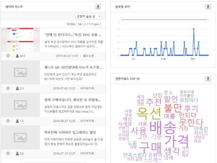 옥션 불만 포스팅 원문 글 및 연관어 추이