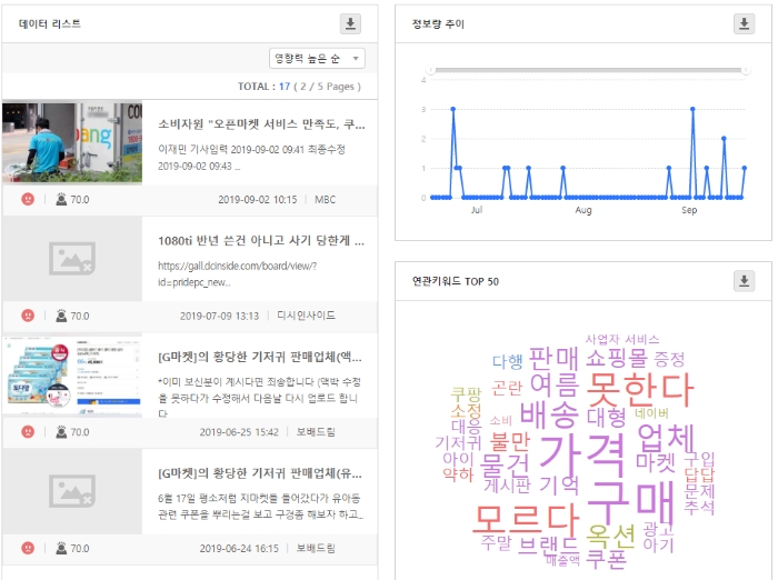 G마켓 불만 글 원문 및 연관어 추이