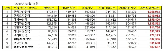부동산신탁 브랜드평판 9월 빅데이터 분석 1위는 '한국자산신탁'