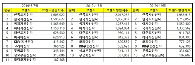 부동산신탁 브랜드평판 9월 빅데이터 분석 1위는 '한국자산신탁'