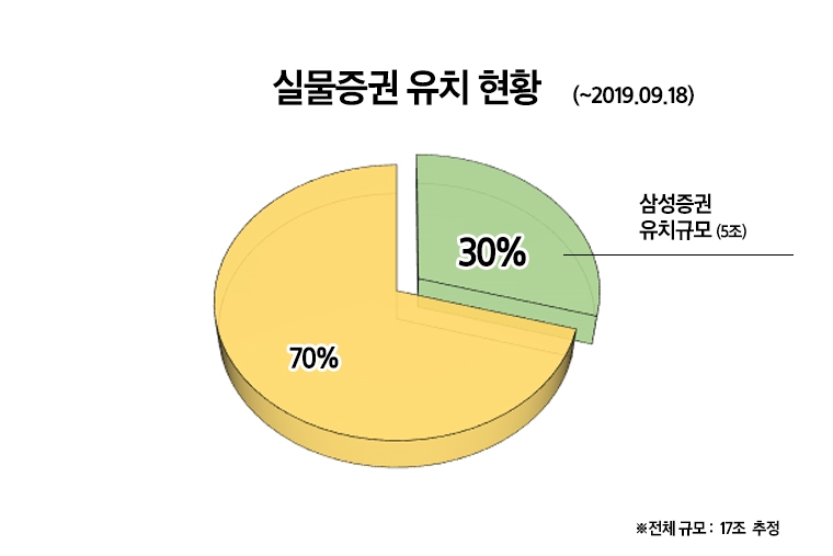 삼성證, WM-IB 시너지 대박 '실물증권 유치 1위'