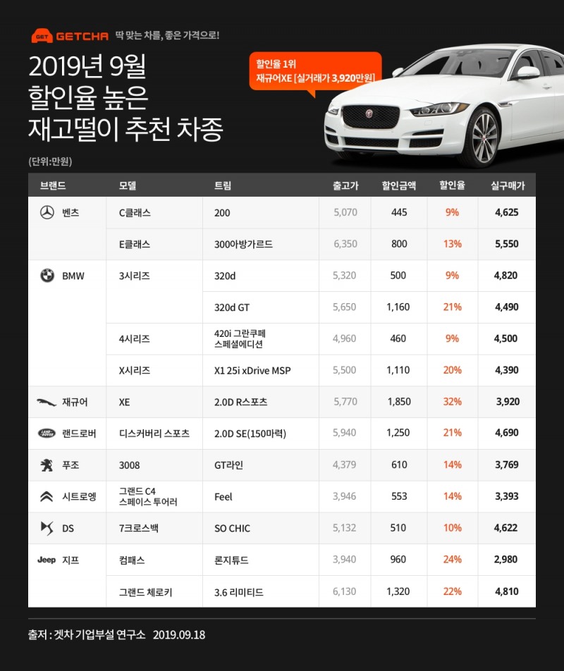 9월 수입차 중 할인율 높은 모델은? 벤츠 C200, 재규어 XE 32.1% 할인