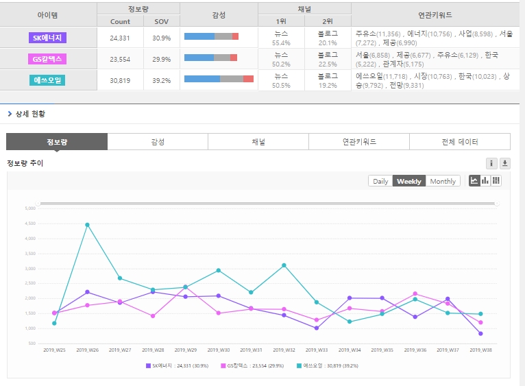 정유3사 정보량 추이. 에쓰오일이 가장 많고 GS칼텍스가 가장 적다.