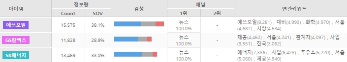 정유3사 뉴스량 추이. 에쓰오일이 가장 많고 GS칼텍스가 가장 적다