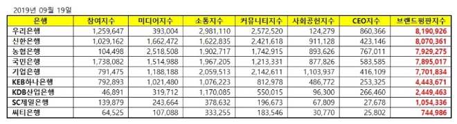은행 브랜드평판 9월 빅데이터 분석 1위는 우리은행…2위 신한, 3위 농협 順