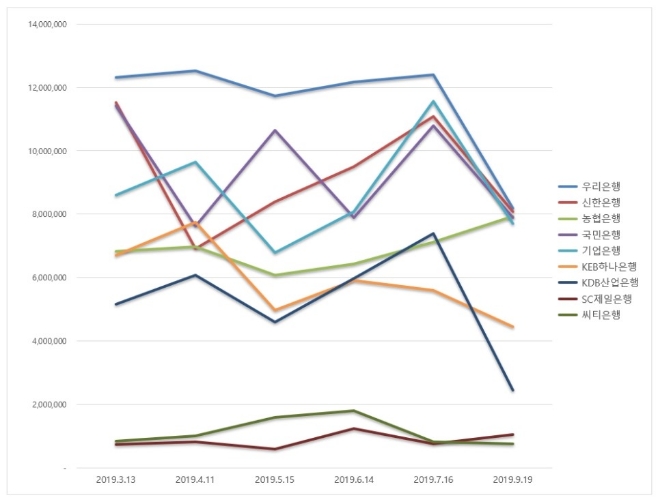 은행 브랜드평판 9월 빅데이터 분석 1위는 우리은행…2위 신한, 3위 농협 順