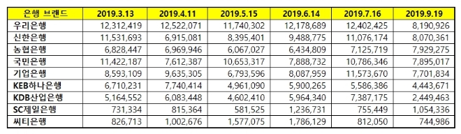 은행 브랜드평판 9월 빅데이터 분석 1위는 우리은행…2위 신한, 3위 농협 順