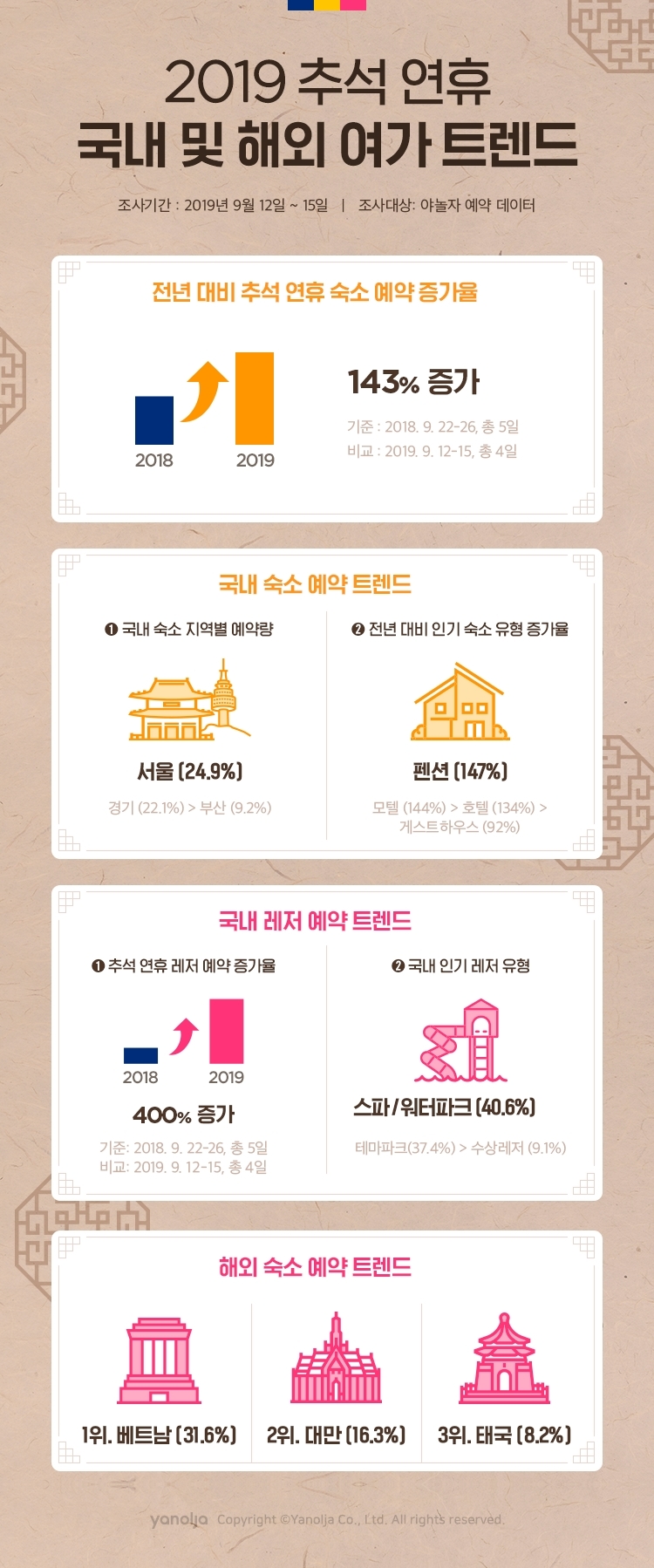 야놀자, 2019 추석 연휴 국내·해외 여가 트렌드 발표
