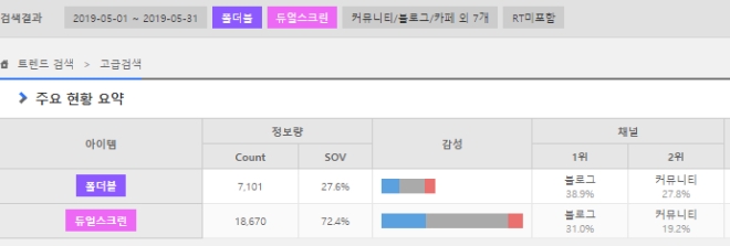 5월1일부터 31일까지 한달동안 폴더블과 듀얼스크린 정보량 차이.