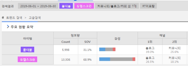 6월 정보량