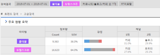 7월 정보량