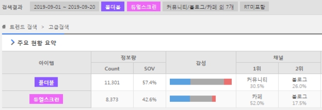 9월1~20일 정보량. 갤럭시폴드가 이달 출시되면서 조사기간중 처음으로 삼성전자 폴더블폰 정보량이 듀얼스크린을 눌렀다