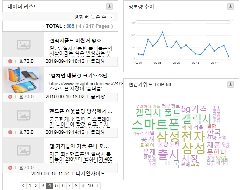 삼성전자 키워드 원문 글 및 삼성전자 연관검색어, 정보량 추이