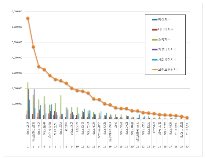 건설회사 브랜드평판 9월 빅데이터 분석 1위는 현대건설…2위 현대산업개발·3위 대우건설 順