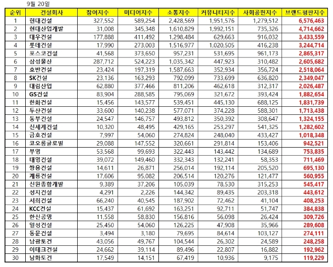 건설회사 브랜드평판 9월 빅데이터 분석 1위는 현대건설…2위 현대산업개발·3위 대우건설 順