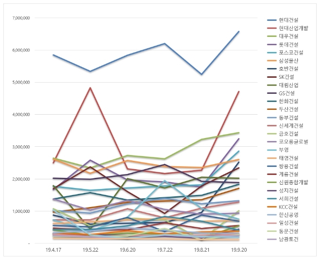 건설회사 브랜드평판 9월 빅데이터 분석 1위는 현대건설…2위 현대산업개발·3위 대우건설 順