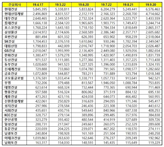 건설회사 브랜드평판 9월 빅데이터 분석 1위는 현대건설…2위 현대산업개발·3위 대우건설 順