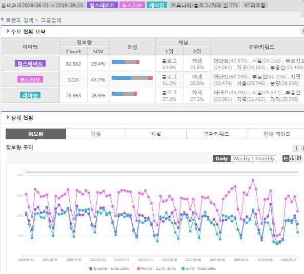 3개 아파트 브랜드를 대상으로 뉴스를 제외한 11개 주요 채널에서의 3개월간 정보량을 조사한 결과 힐스테이트 푸르지오 래미안 3개사중 대우건설의 푸르지오가 가장 많은 것으로 나타났다.