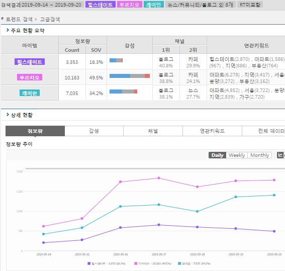 푸르지오 강세는 이달들어서 특히 두드러졌다.