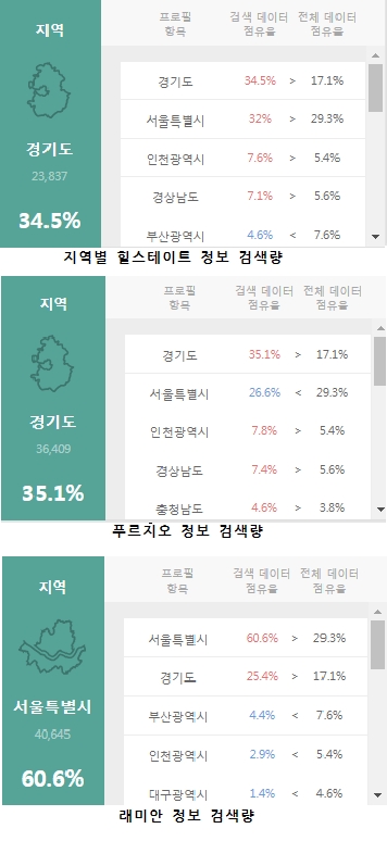 3개 아파트 브랜드 지역별 검색량. 래미안은 힐스테이트와 푸르지오와 달리 서울 지역을 중심으로 아파트를 분양하기 때문에 서울 검색량이 60%를 넘기고 있다. 힐스테이트와 푸르지오는 경기도를 중심으로 전국에 고르게 아파트를 공급하고 있기 때문에 서울보다는 경기도 검색량이 상대적으로 많다.