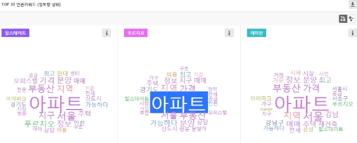 힐스테이트란 키워드로 정보를 올린 사람들은 연관어로 아이파크 푸르지오 오피스텔 등을 적었으며 푸르지오는 힐스테이트 지역 경기도 가격등을 적었다. 래미안은 강남구 푸르지오 힐스테이트 아이파크 등을 연관어로 올려 강남지역 거주자들의 관심이 상대적으로 높은 것으로 분석되고 있다.