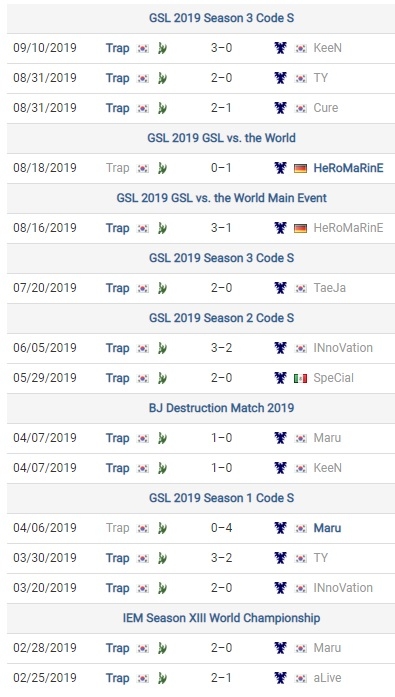 조성호의 2019년 테란전 전적(자료=aligulac.com 발췌).
