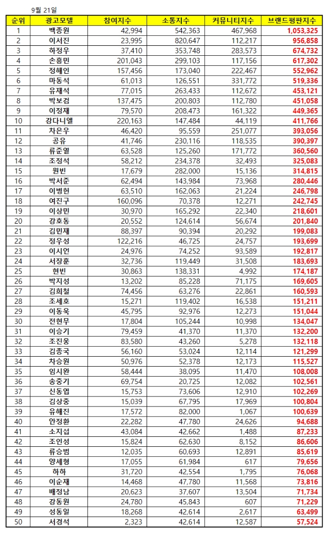남자 광고모델 브랜드평판 9월 빅데이터 분석 1위는 백종원…2위 이서진, 3위 하정우 順