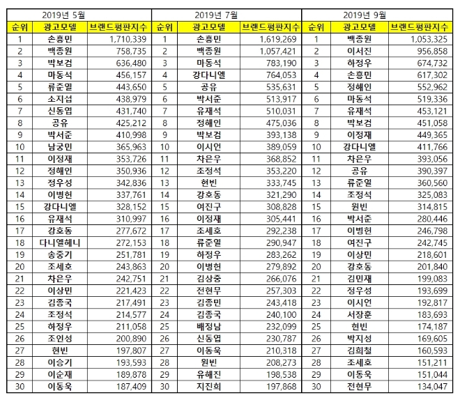 남자 광고모델 브랜드평판 9월 빅데이터 분석 1위는 백종원…2위 이서진, 3위 하정우 順