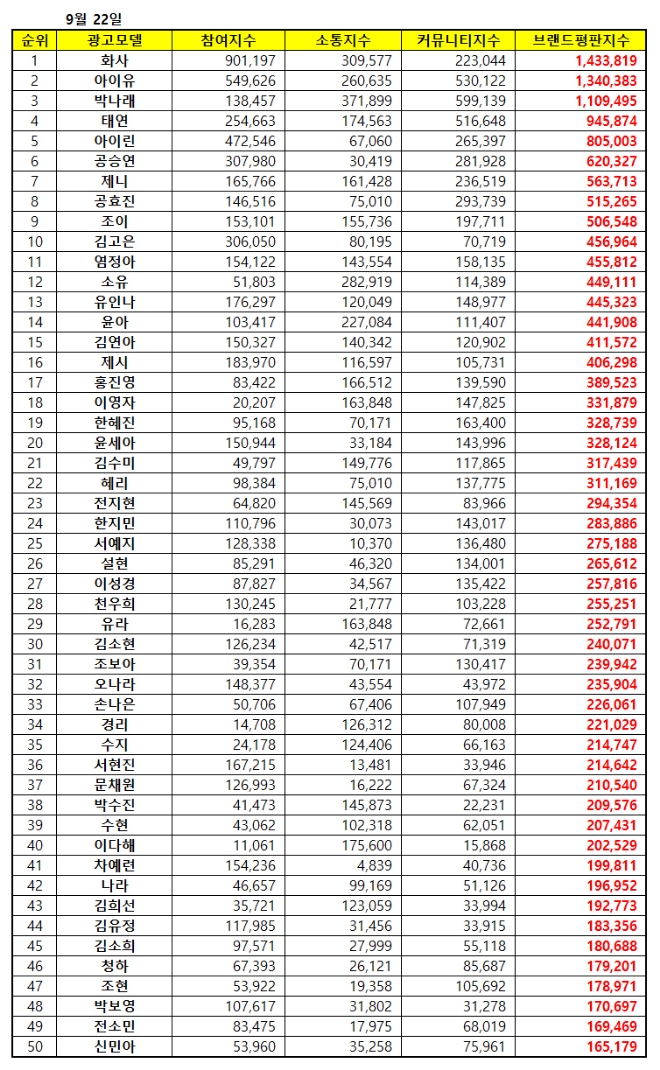 여자 광고모델 브랜드평판 9월 빅데이터 분석 1위는 화사…2위 아이유, 3위 박나래 順