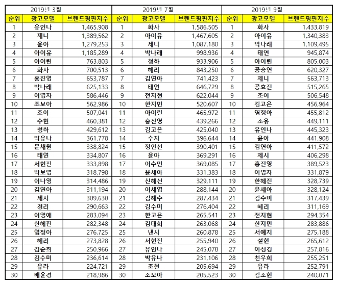 여자 광고모델 브랜드평판 9월 빅데이터 분석 1위는 화사…2위 아이유, 3위 박나래 順