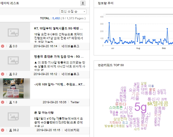 KT 정보 추이 및 원문글, 연관키워드 현황