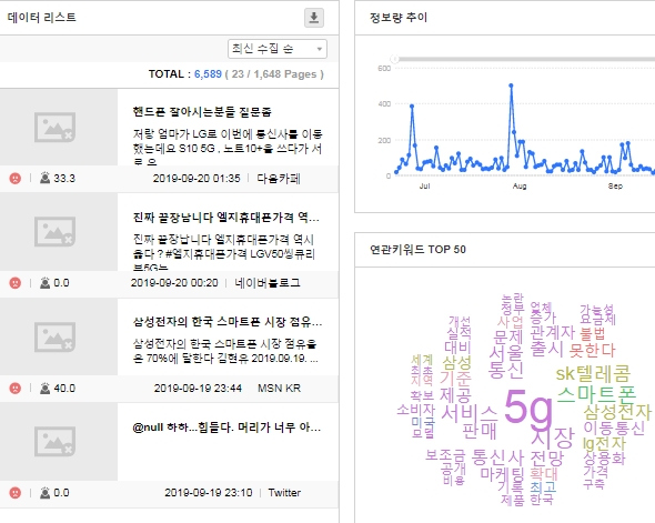 LG유플러스 정보 추이 및 원문글, 연관키워드 현황