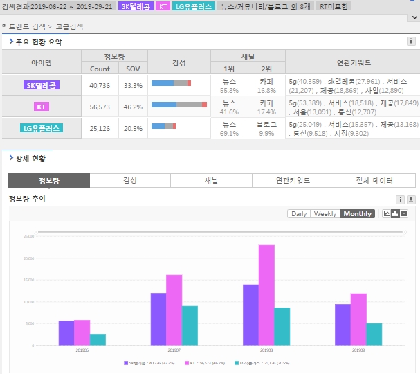 통신3사 전체 정보량 추이. KT 정보량이 가장 많은 것으로 나타난 가운데 통신3사 모두 뉴스 채널에서 가장 많은 정보량을 보여 홍보활동이 활발했음을 보여주고 있다. 특히 LG유플러스가 69%의 비중을 보여주고 있다.