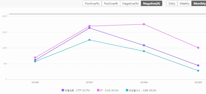통신3사 부정어 글 비중. KT가 건수로는 가장 많았으나 전체 정보량 대비 부정어 글 비중이 높은 곳은 LG유플러스 뿐이었다.