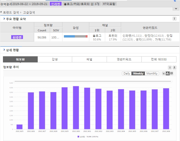 최근 3개월간 신라면 정보량 주간단위 추이. 전범기업인 일본 아지노모토와의 제휴를 이유로 일부 국민들이 농심에 대해 불매운동을 전개한데다 계절적인 여파로 8월 정보량이 주춤하는듯 했으나 9월들어 다시 회복되는 모습을 보이고 있다.