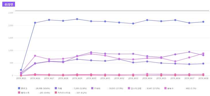 개인 일기장에 가까운 8개 주요 채널상의 신라면 포스팅들. 블로그가 50%를 넘는 가운데 트위터 17.9%, 인스타그램 17.0%, 카페 12.8%의 순을 보이고 있다. 유튜브와 페이스북, 카카오스토리에는 신라면 키워드의 포스팅이 많이 보이지 않는다.