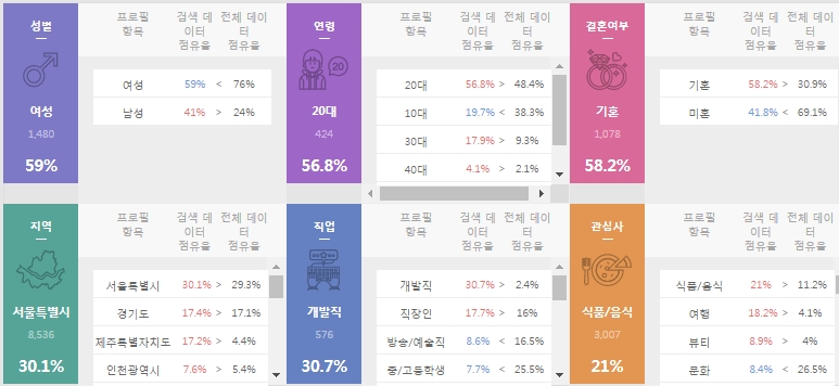 신라면 이용자들의 성별 연령 지역 직업등 특징. 인구가 69만명으로 전체 인구의 1.4% 밖에 되지 않는 제주도 연관 포스팅이 17.2%로 3위를 차지해 눈길을 끌고 있다. 