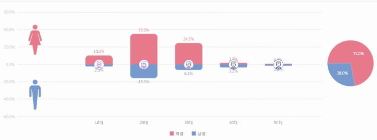 연령별 신라면 키워드 포스팅 추이. 20대가 가장 많은 가운데 10~30대의 포스팅 비율이 94%를 넘겼다.