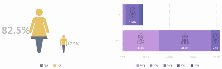 성별 및 혼인 여부 추이. 기혼자가 미혼보다 많아 눈길을 끈다. 