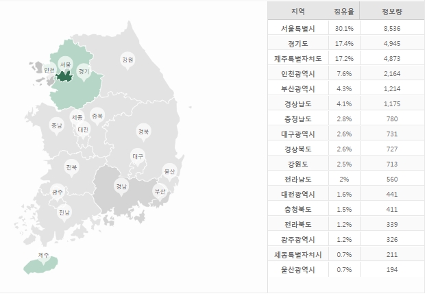 지역별 추이. 서울이 연관 키워드 1위인 가운데 인구가 1.4%에 불과한 제주지역의 연관키워드가 17%로 나타나 주목을 받고 있다.