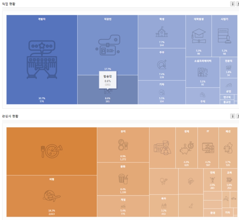 신라면 키워드 글 게시자의 직업 및 관심사 현황. 오랜 시간 연구하다보면 라면을 찾는 경우가 많은 것으로 추론된다.